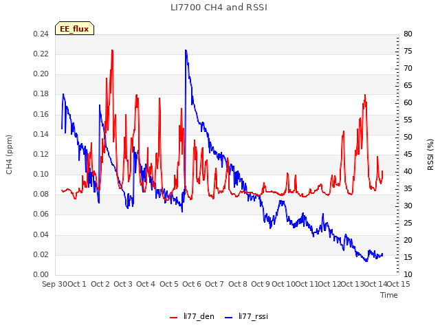 plot of LI7700 CH4 and RSSI