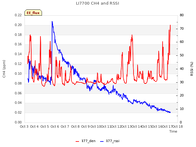 plot of LI7700 CH4 and RSSI