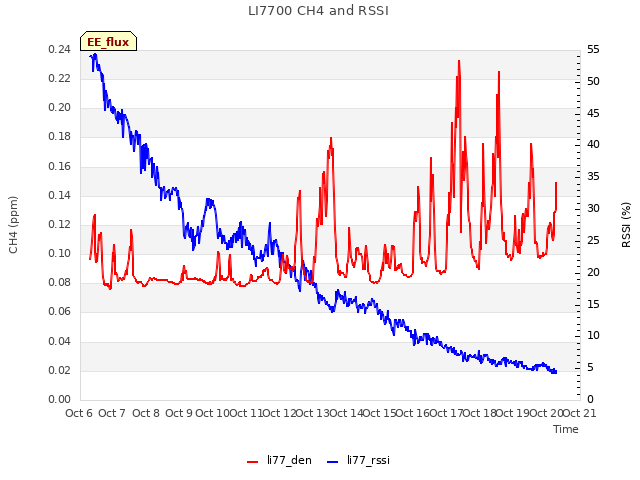 plot of LI7700 CH4 and RSSI