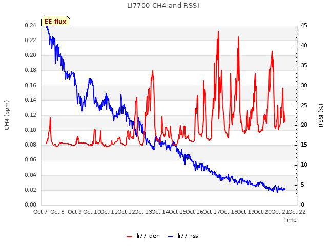 plot of LI7700 CH4 and RSSI