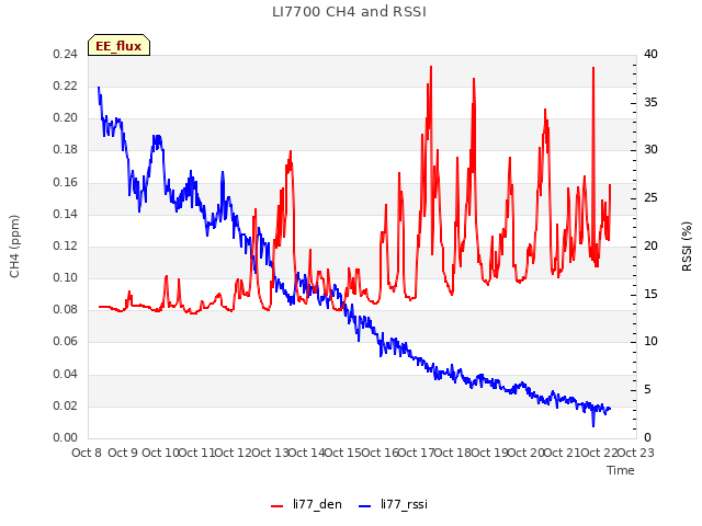 plot of LI7700 CH4 and RSSI