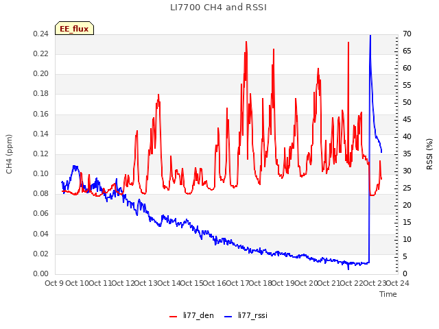 plot of LI7700 CH4 and RSSI