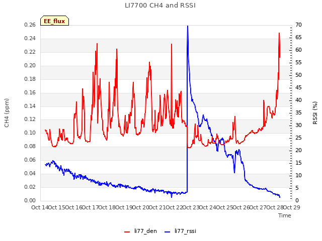 plot of LI7700 CH4 and RSSI