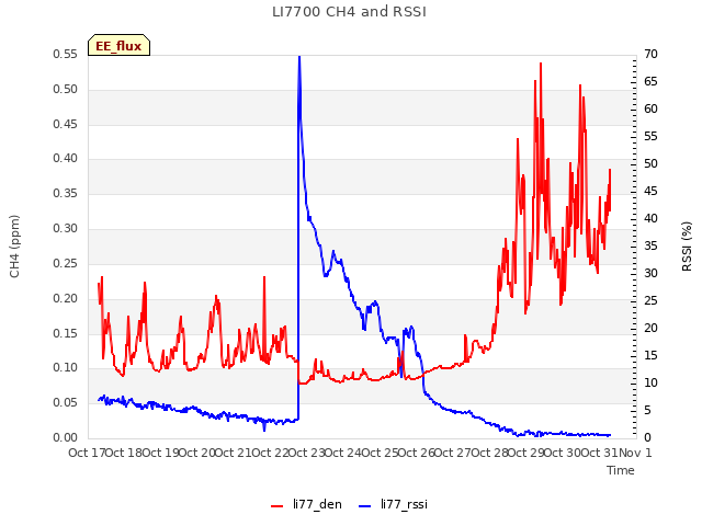 plot of LI7700 CH4 and RSSI