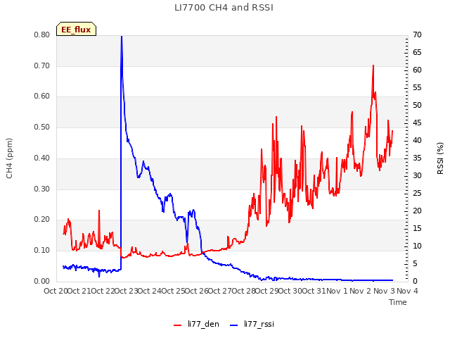 plot of LI7700 CH4 and RSSI