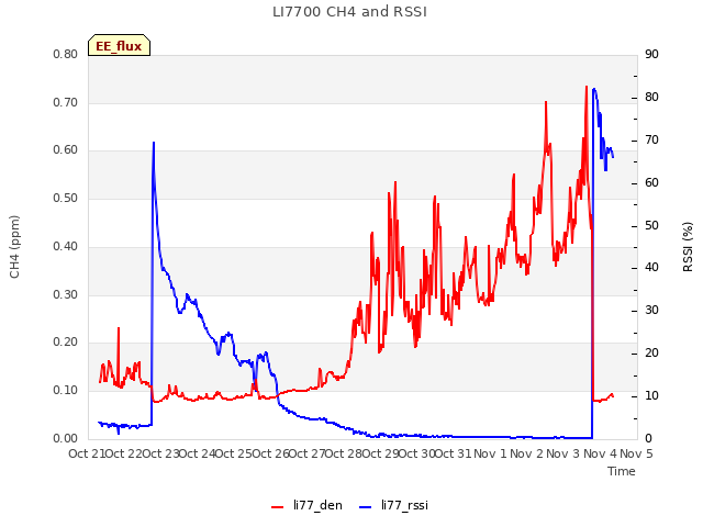 plot of LI7700 CH4 and RSSI