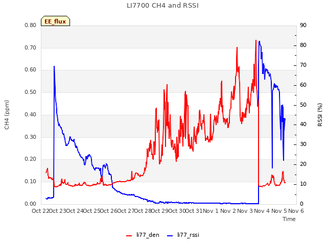 plot of LI7700 CH4 and RSSI