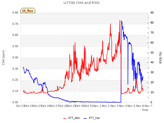 plot of LI7700 CH4 and RSSI