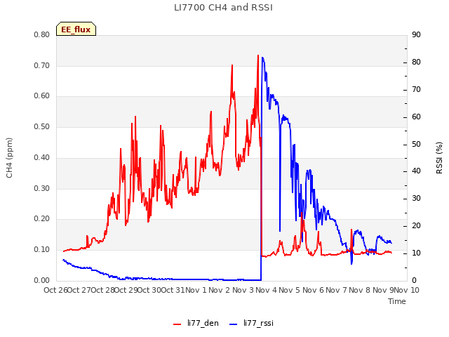 plot of LI7700 CH4 and RSSI