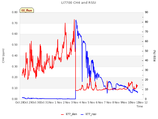 plot of LI7700 CH4 and RSSI