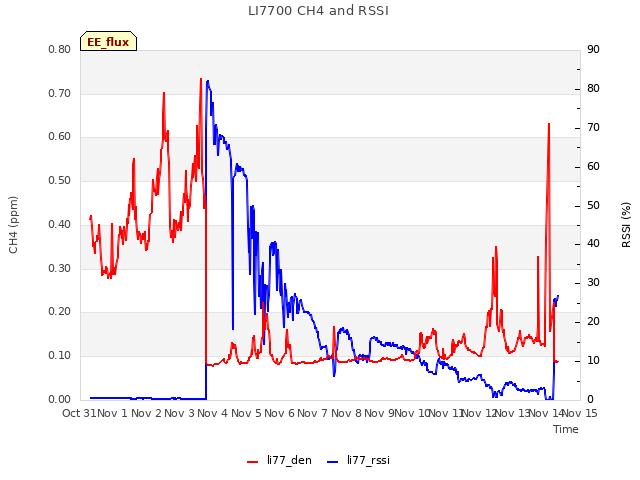 plot of LI7700 CH4 and RSSI