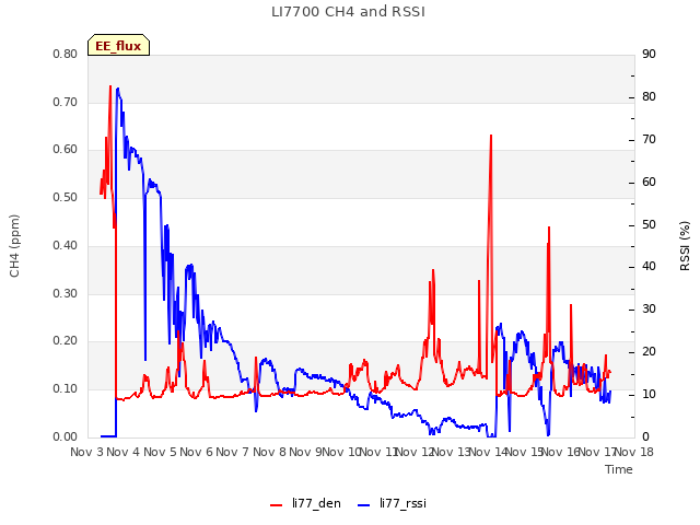 plot of LI7700 CH4 and RSSI