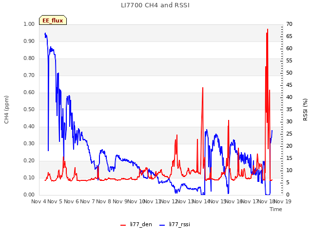 plot of LI7700 CH4 and RSSI