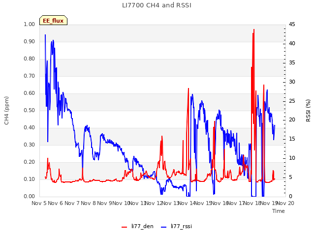 plot of LI7700 CH4 and RSSI