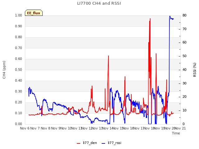 plot of LI7700 CH4 and RSSI