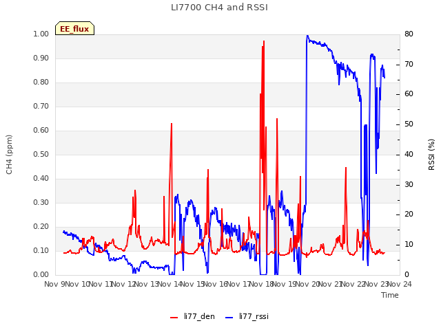 plot of LI7700 CH4 and RSSI