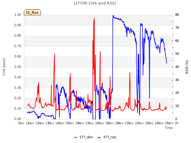 plot of LI7700 CH4 and RSSI