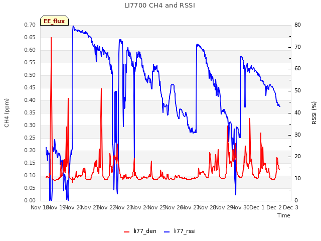 plot of LI7700 CH4 and RSSI