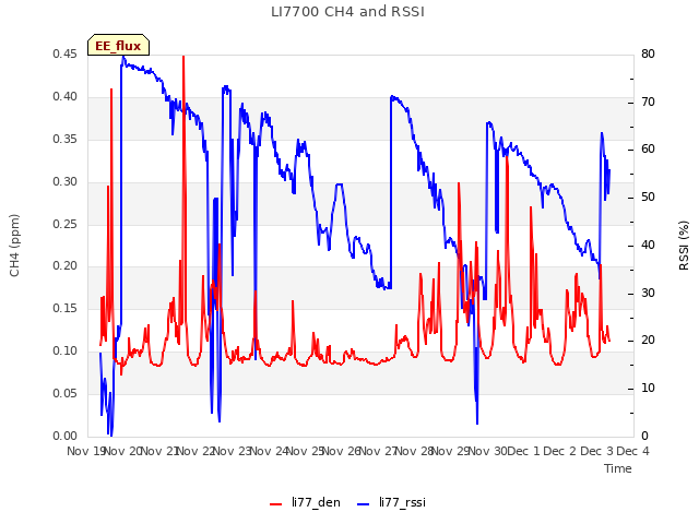 plot of LI7700 CH4 and RSSI