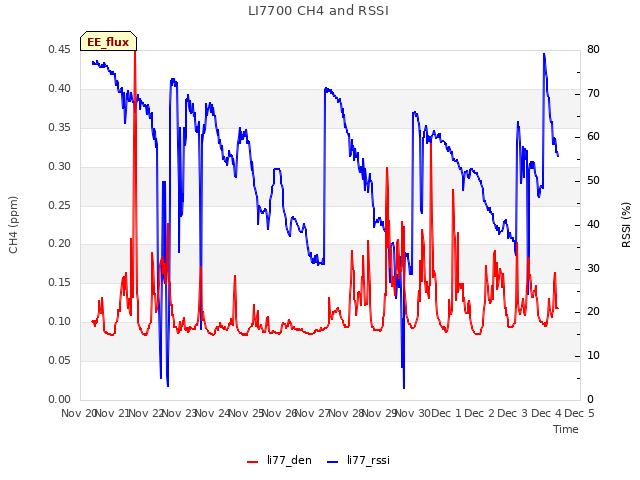 plot of LI7700 CH4 and RSSI