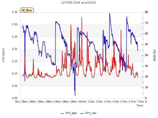 plot of LI7700 CH4 and RSSI