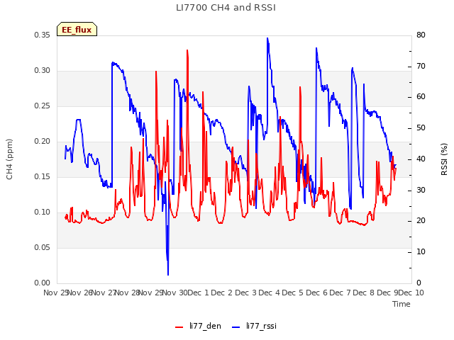 plot of LI7700 CH4 and RSSI