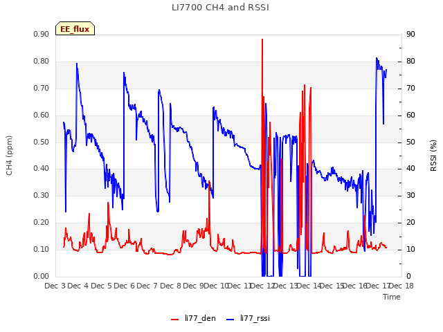 plot of LI7700 CH4 and RSSI