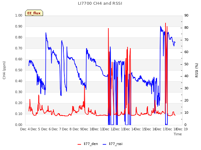 plot of LI7700 CH4 and RSSI