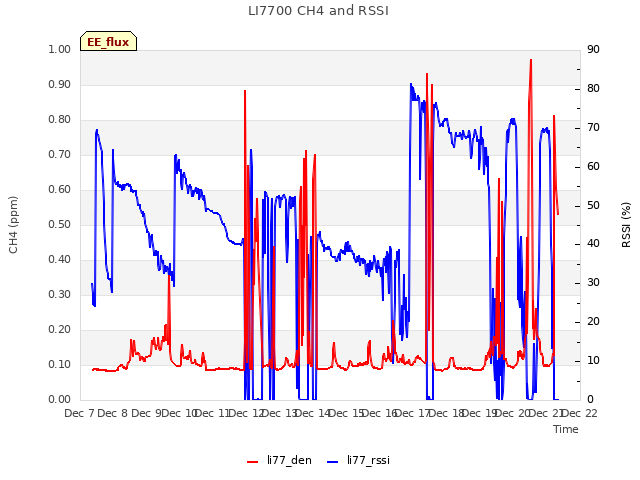 plot of LI7700 CH4 and RSSI