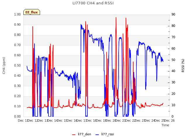 plot of LI7700 CH4 and RSSI