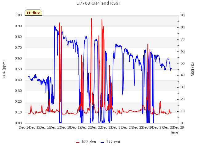 plot of LI7700 CH4 and RSSI