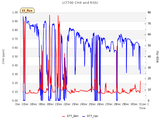 plot of LI7700 CH4 and RSSI