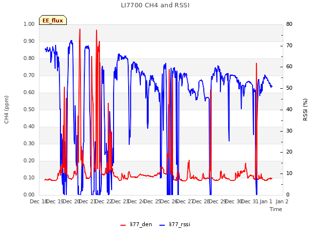 plot of LI7700 CH4 and RSSI