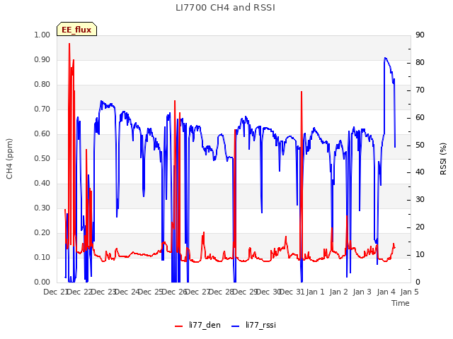 plot of LI7700 CH4 and RSSI