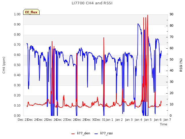 plot of LI7700 CH4 and RSSI