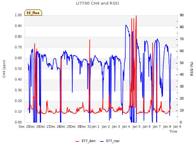 plot of LI7700 CH4 and RSSI