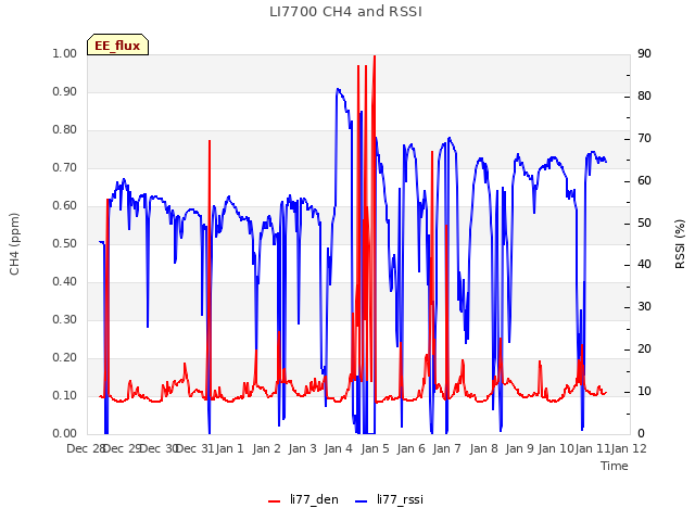 plot of LI7700 CH4 and RSSI