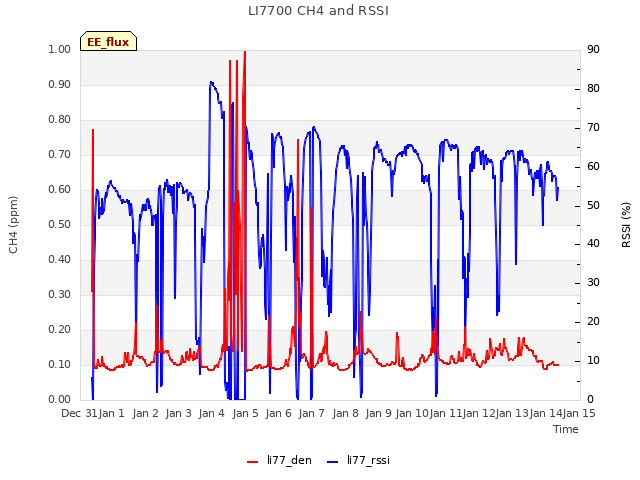 plot of LI7700 CH4 and RSSI