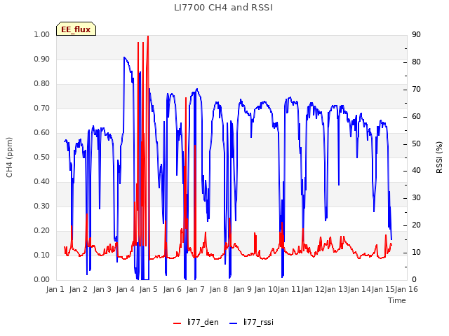 plot of LI7700 CH4 and RSSI