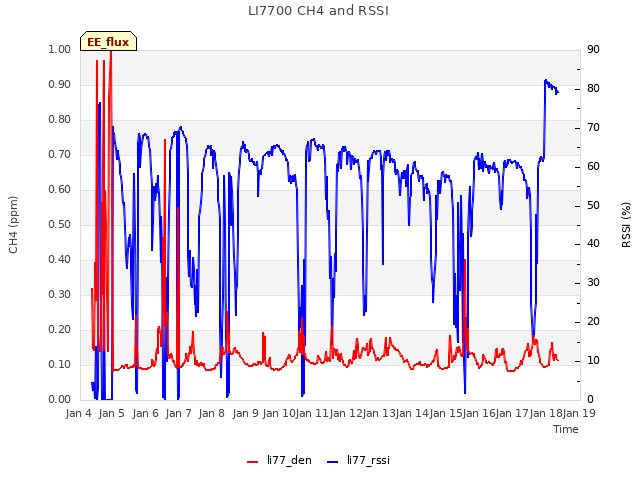 plot of LI7700 CH4 and RSSI