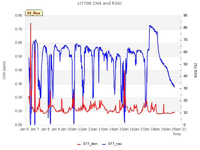 plot of LI7700 CH4 and RSSI