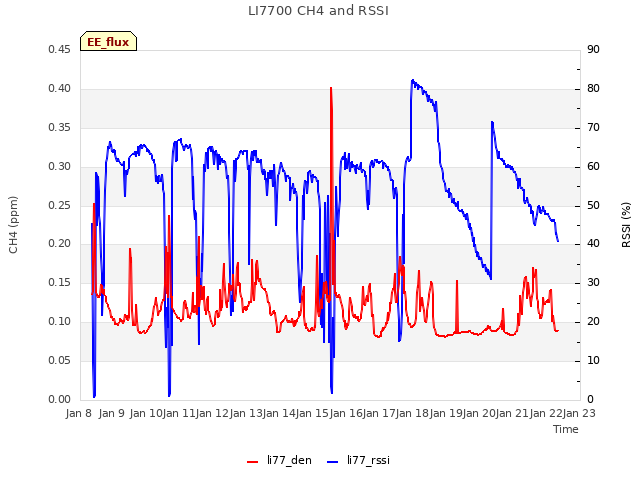 plot of LI7700 CH4 and RSSI