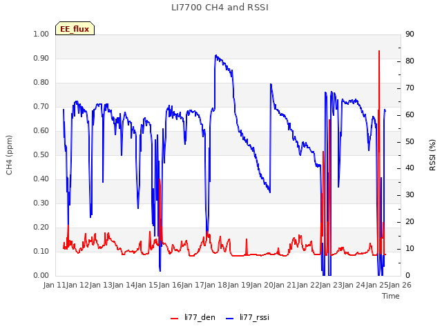 plot of LI7700 CH4 and RSSI