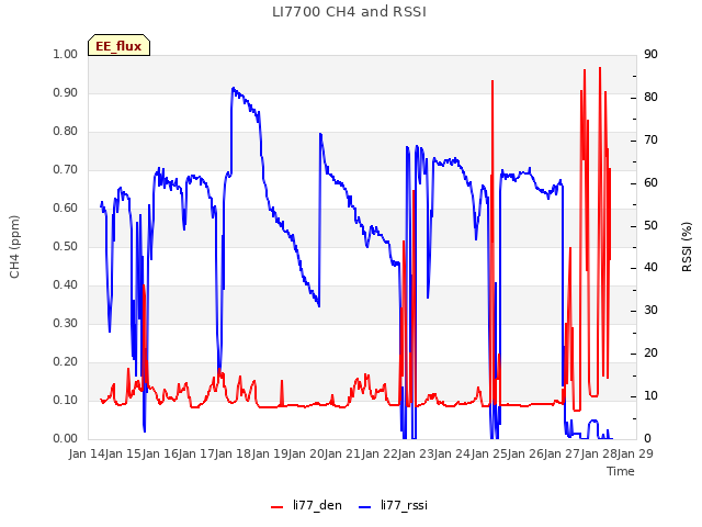 plot of LI7700 CH4 and RSSI