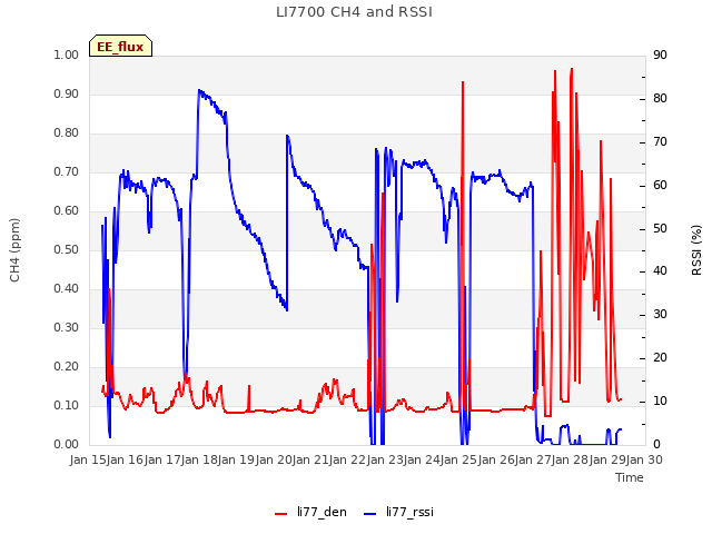 plot of LI7700 CH4 and RSSI