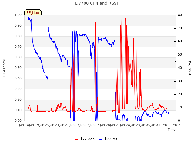 plot of LI7700 CH4 and RSSI