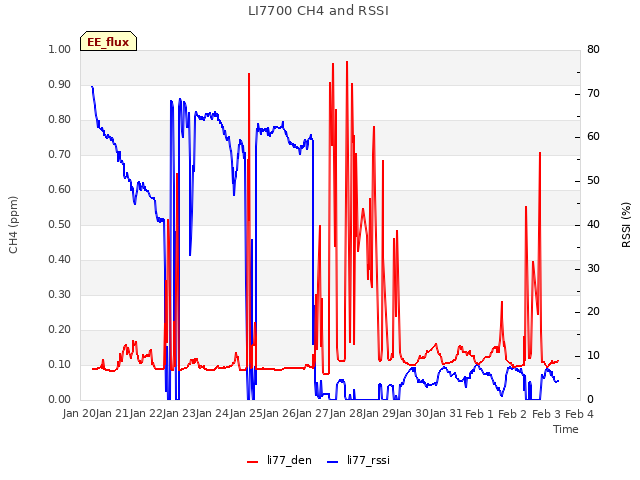 plot of LI7700 CH4 and RSSI