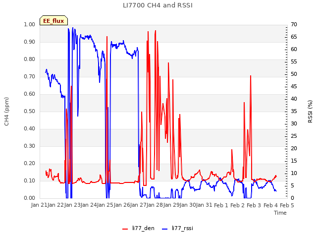 plot of LI7700 CH4 and RSSI