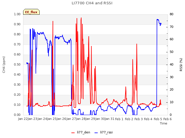 plot of LI7700 CH4 and RSSI