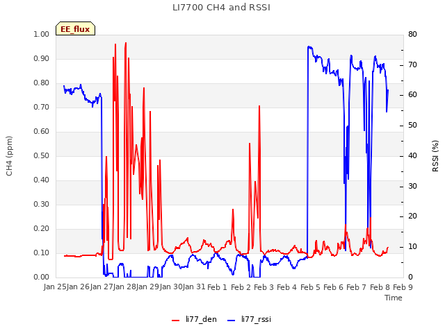 plot of LI7700 CH4 and RSSI